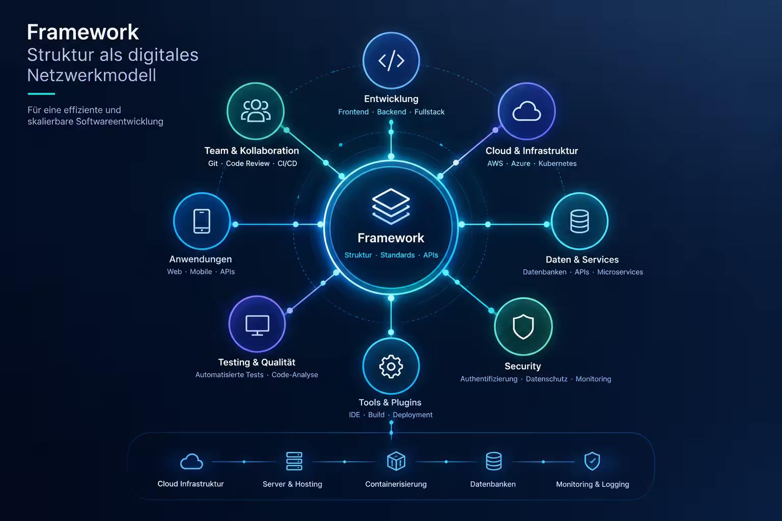 Framework Struktur als digitales Netzwerkmodell für Softwareentwicklung