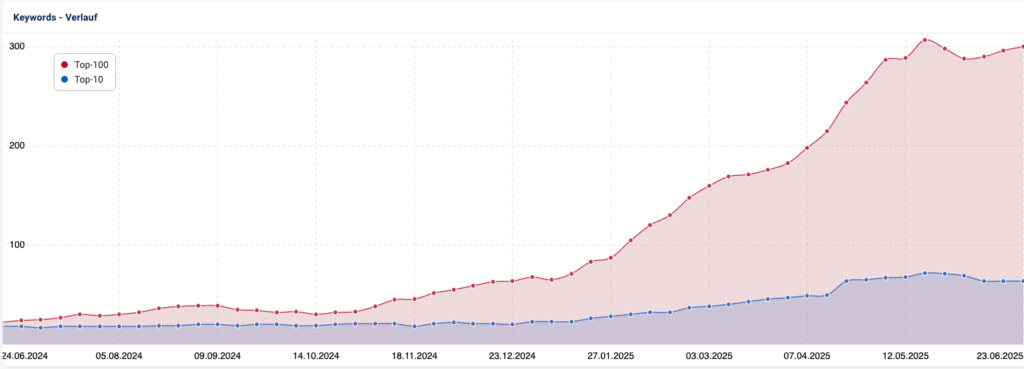 Keywordverlauf von REMAR Deutschland