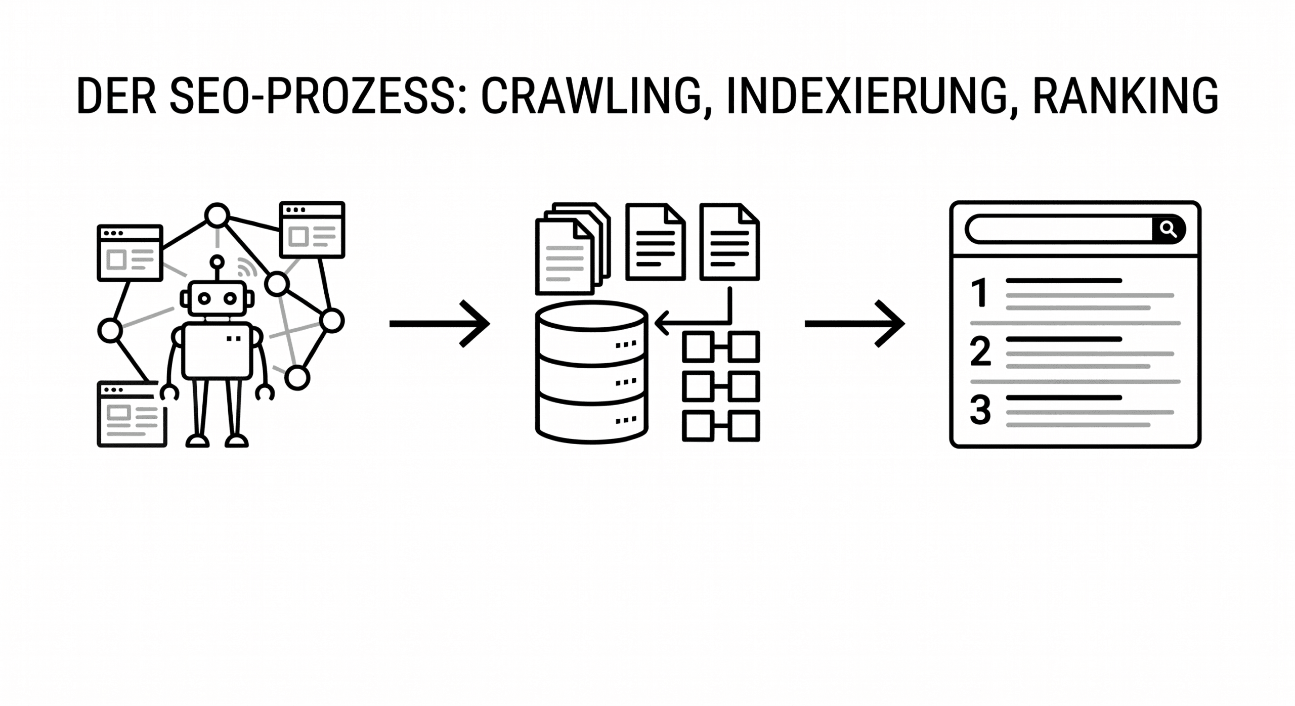 SEO Prozess Crawling Indexierung Ranking einfach erklärt