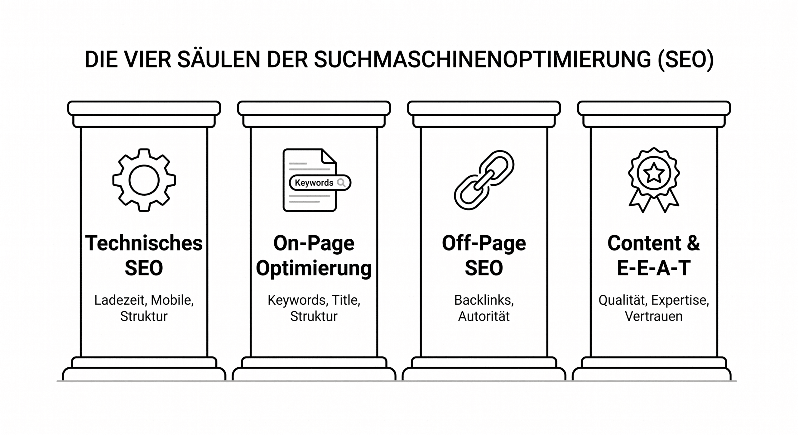 Die vier Säulen der Suchmaschinenoptimierung technisches SEO Onpage Offpage Content