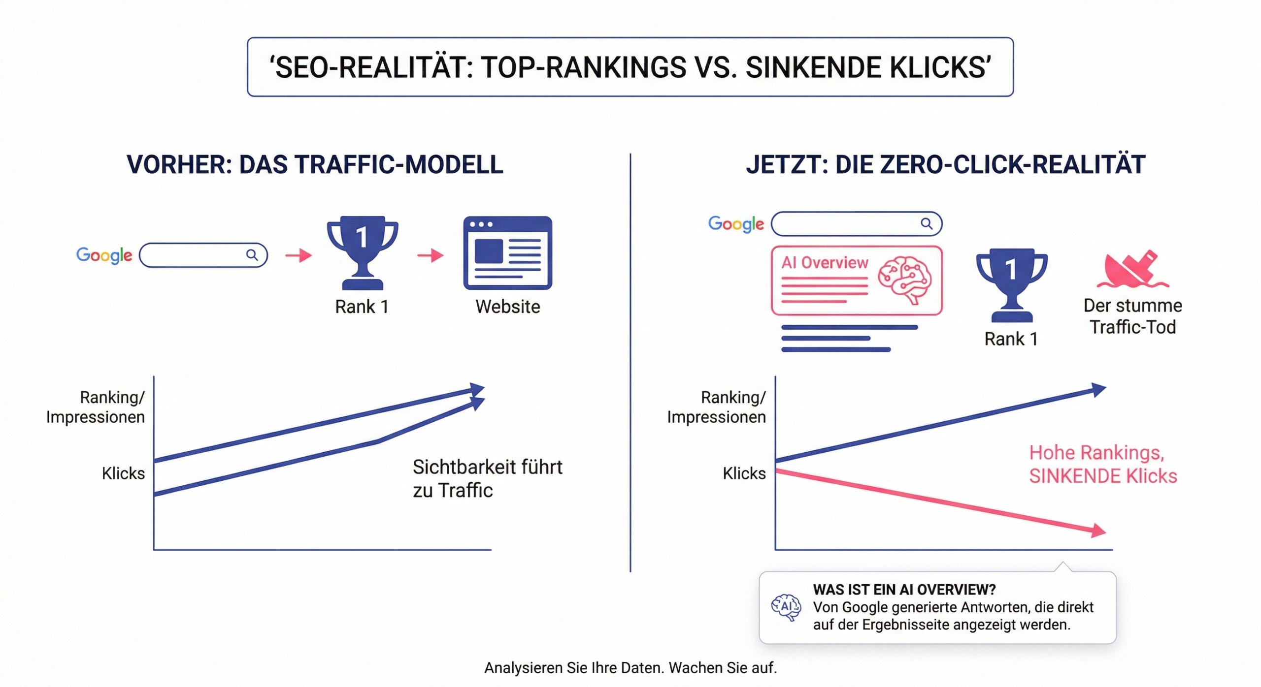 Vergleich von SEO früher und heute: Top-Rankings führen nicht mehr zu Klicks durch Google AI Overviews und Zero-Click-Suche