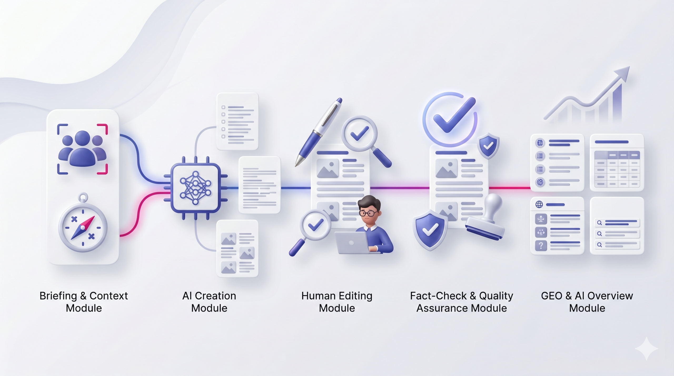 ki content workflow mit qualitaetssicherung, eeat, geo und ai overviews