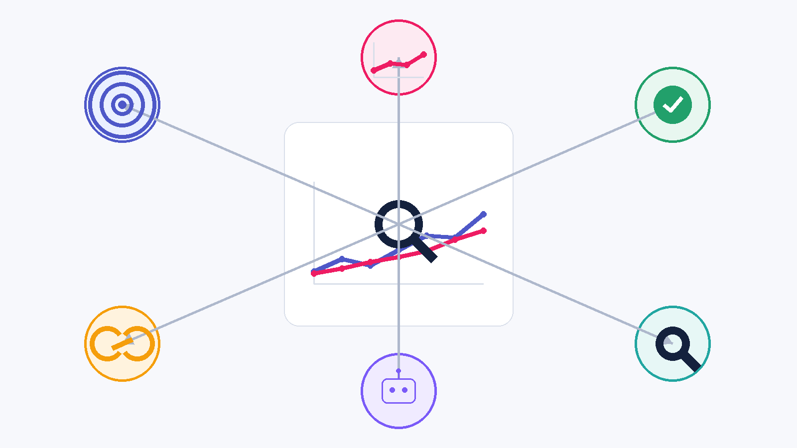 Grafische Übersicht wichtiger SEO KPI Bereiche rund um ein zentrales Monitoring Dashboard